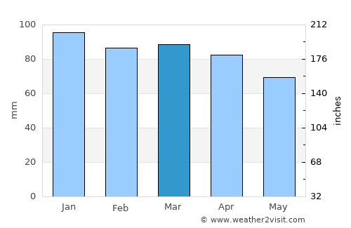 Split average rain in March
