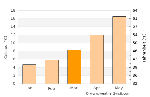 Split average temperature in March