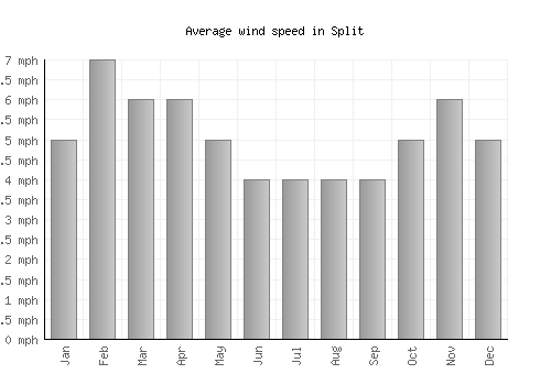 Split average winspeed by month (mph)