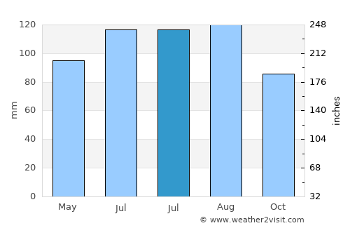 Spodnja Hajdina average rain in July
