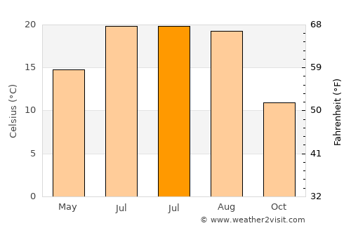 Spodnja Hajdina average temperature in July
