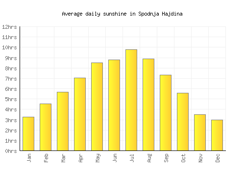 Spodnja Hajdina average daily sunshine chart