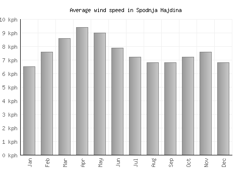 Spodnja Hajdina average winspeed by month (km/h)