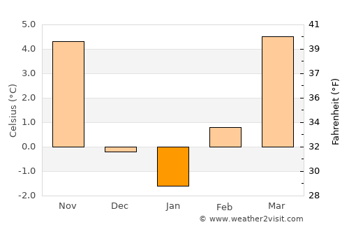 Spodnje Hoče average temperature in January