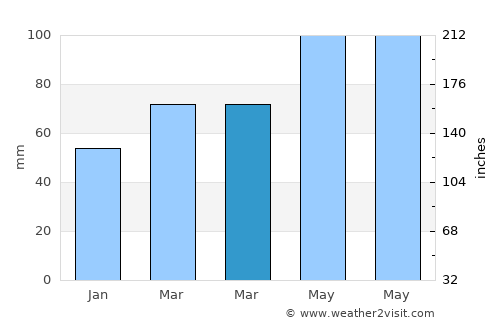 Spodnje Hoče average rain in March