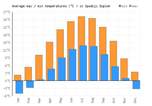 Spodnji Duplek average minimum / maximum temperatures (Celsius)