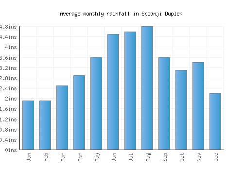 Spodnji Duplek monthly rainfall chart (inches)