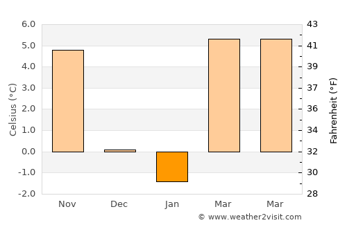 Spodnji Duplek average temperature in January