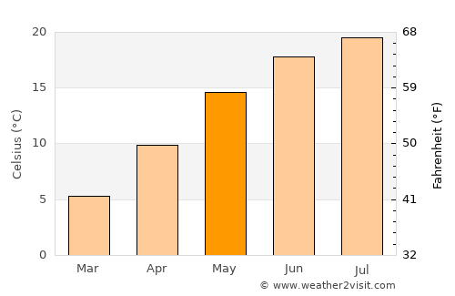 Spodnji Duplek average temperature in May