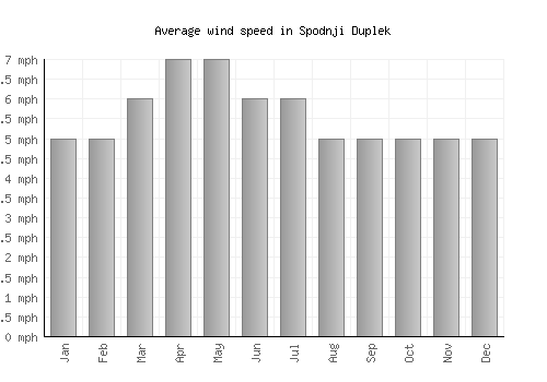 Spodnji Duplek average winspeed by month (mph)