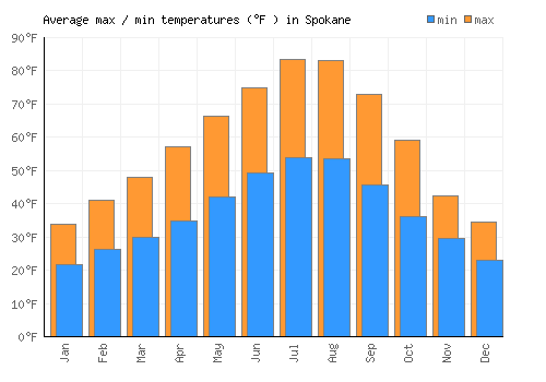 Spokane average minimum / maximum temperatures (Fahrenheit)