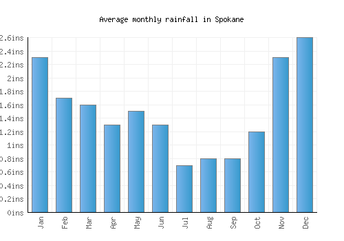 Spokane monthly rainfall chart (inches)