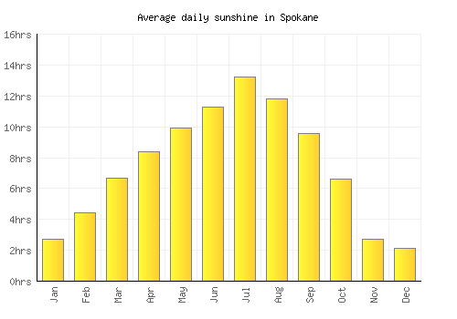 Spokane average daily sunshine chart