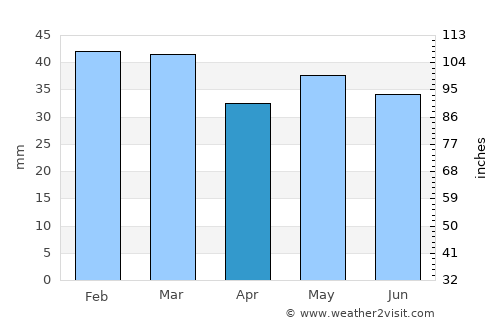 Spokane average rain in April