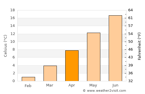 Spokane average temperature in April