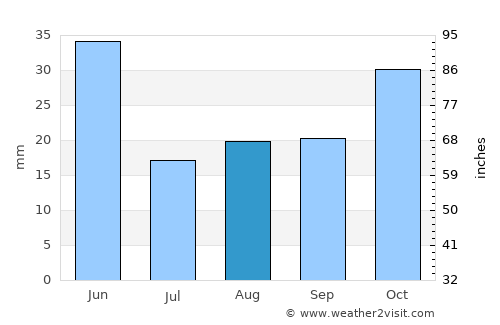 Spokane average rain in August