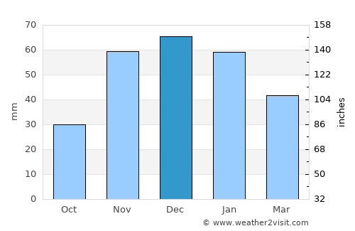 Spokane average rain in December