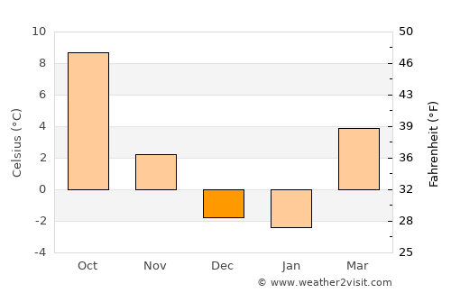 Spokane average temperature in December