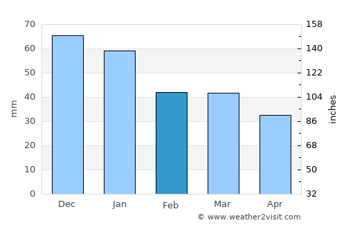 Spokane average rain in February