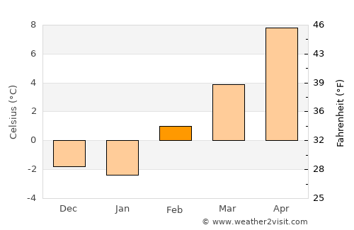 Spokane average temperature in February