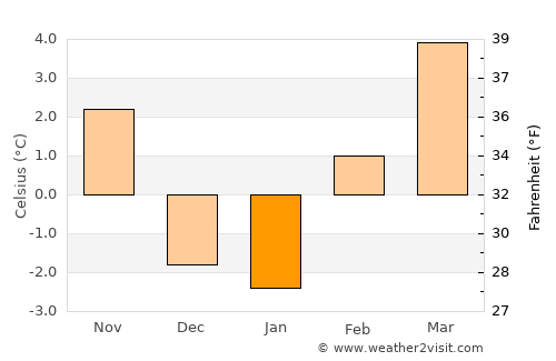 Spokane average temperature in January