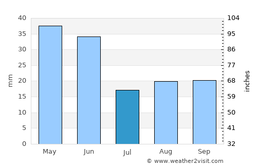 Spokane average rain in July