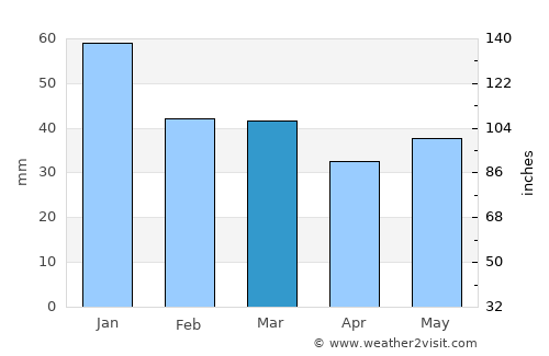 Spokane average rain in March