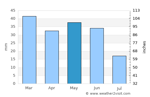 Spokane average rain in May