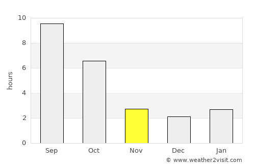Spokane average rain in November
