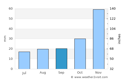 Spokane average rain in September