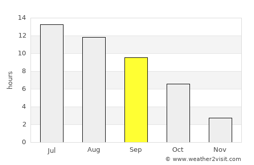 Spokane average rain in September