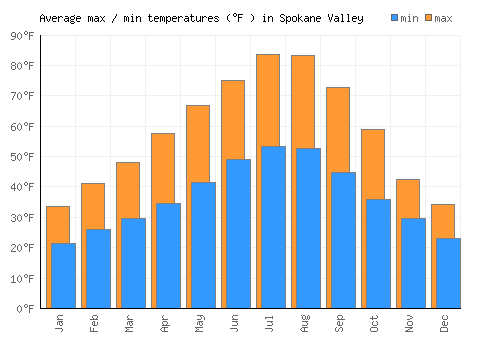 Spokane Valley average minimum / maximum temperatures (Fahrenheit)
