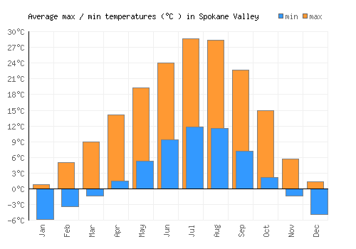 Spokane Valley average minimum / maximum temperatures (Celsius)