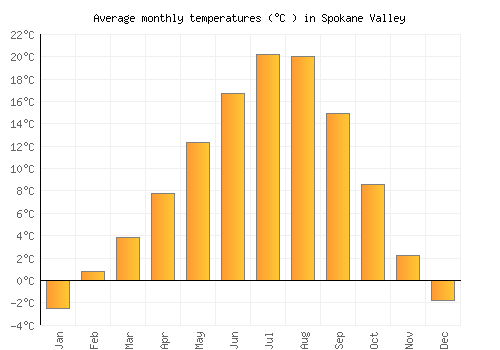Spokane Valley average temperature chart (Celsius)
