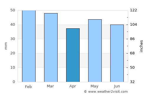 Spokane Valley average rain in April