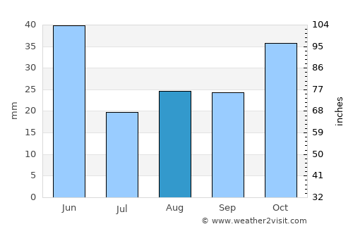 Spokane Valley average rain in August
