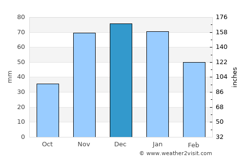 Spokane Valley average rain in December