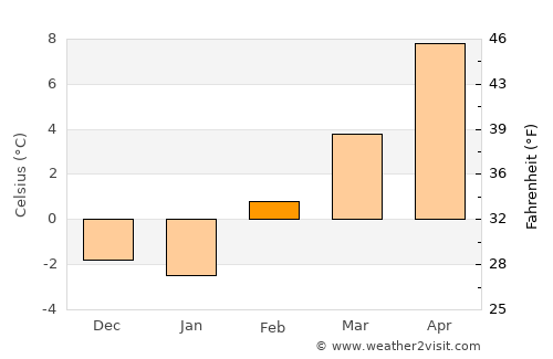 Spokane Valley average temperature in February