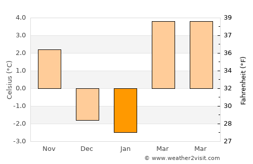 Spokane Valley average temperature in January