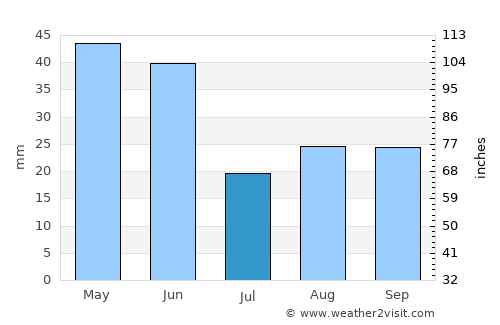 Spokane Valley average rain in July