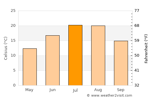 Spokane Valley average temperature in July