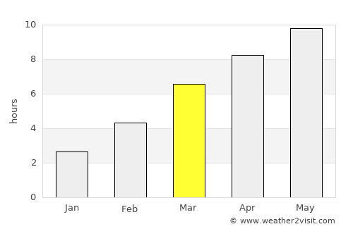 Spokane Valley average rain in March