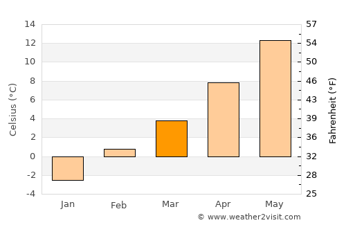 Spokane Valley average temperature in March
