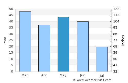 Spokane Valley average rain in May