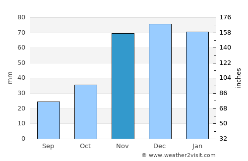 Spokane Valley average rain in November