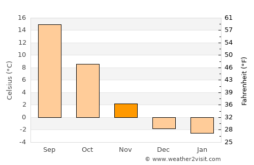 Spokane Valley average temperature in November
