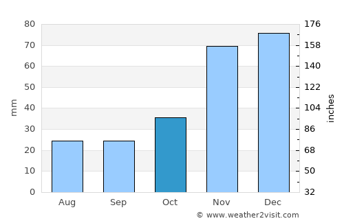 Spokane Valley average rain in October