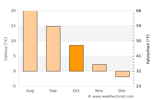 Spokane Valley average temperature in October