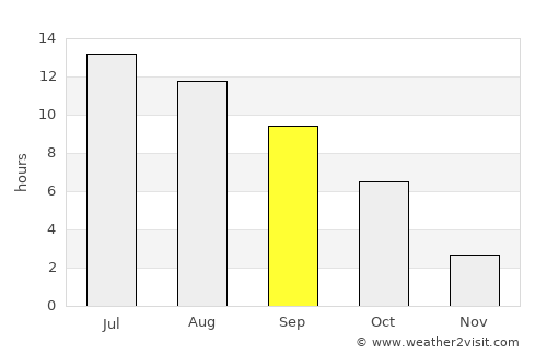 Spokane Valley average rain in September