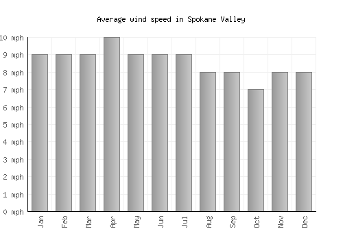 Spokane Valley average winspeed by month (mph)
